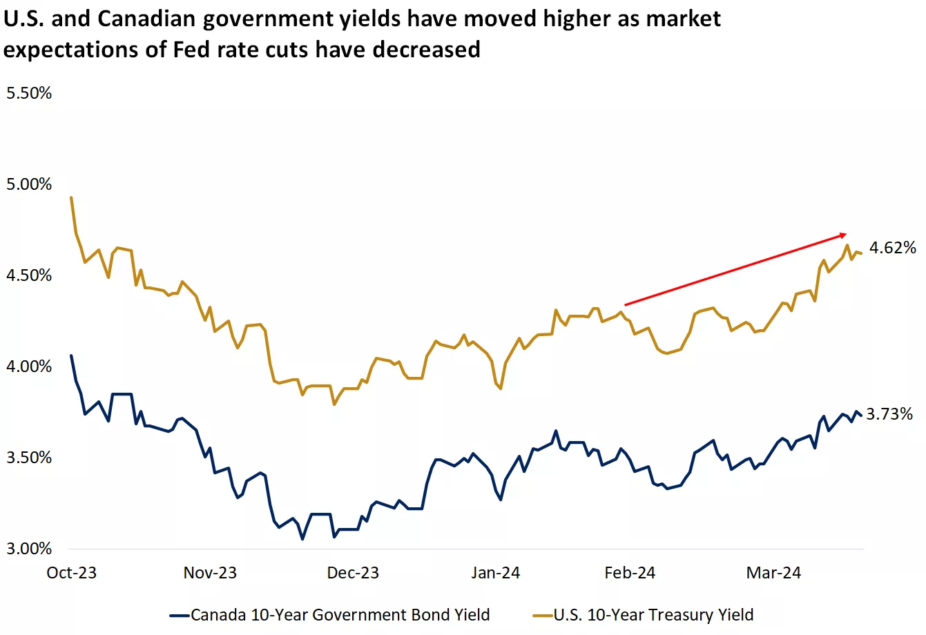  Chart showing 10-year GoC yield and 10-year U.S. Treasury yield have moved higher in the past several months.

