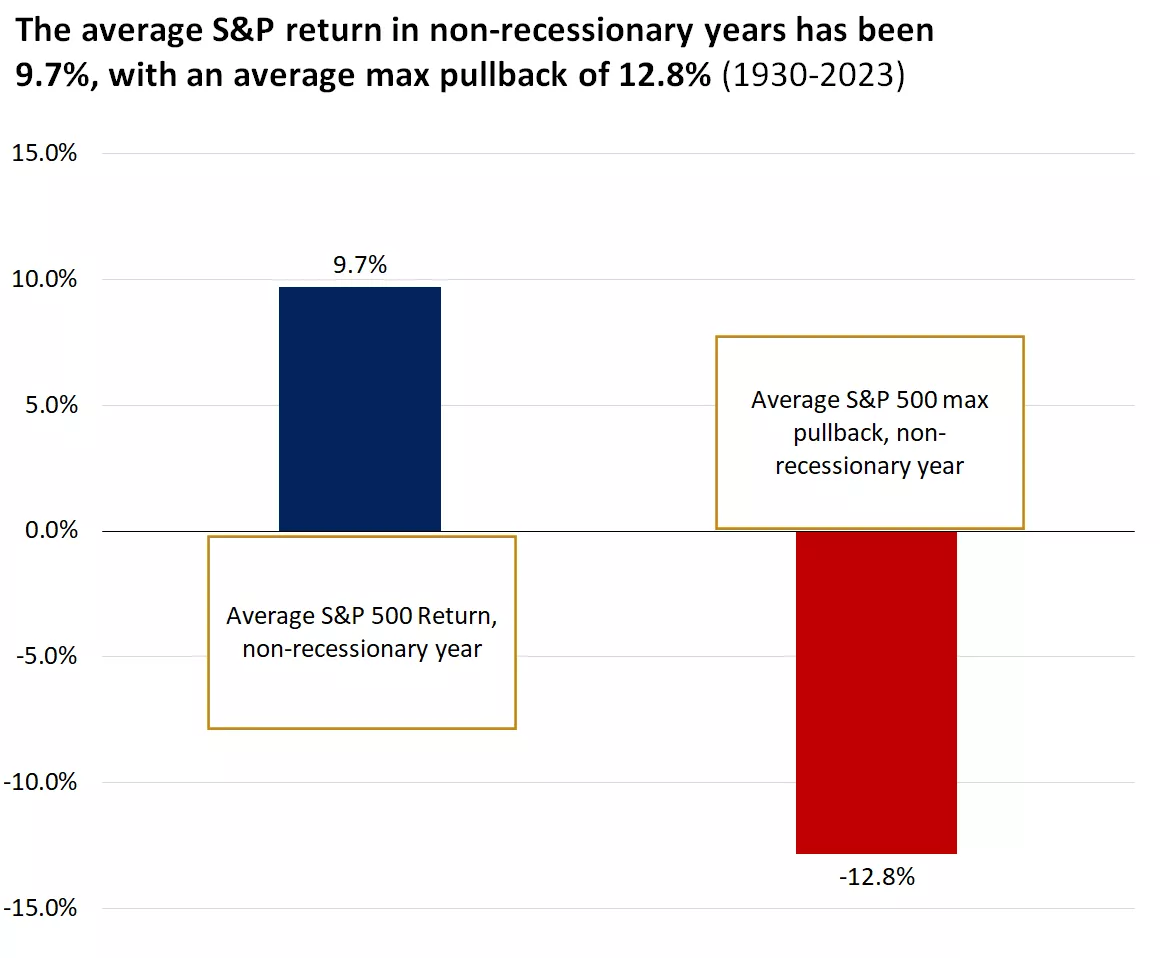  Chart showing the average S&P 500 return in non-recessionary years since 1930
