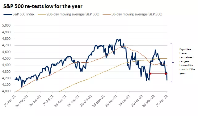  S&P 500 retests low for the year
