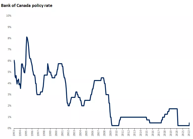 Bank of Canada policy rate
