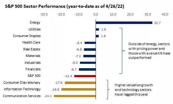  S&P 500 Sector Performance (year-to-date as of 4/26/2022)
