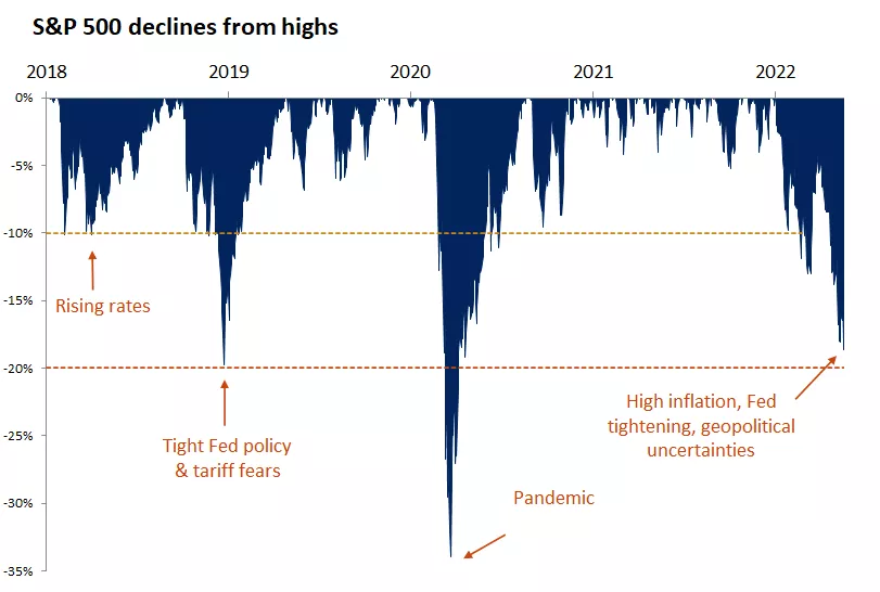  Chart displaying S&P 500 declines from highs
