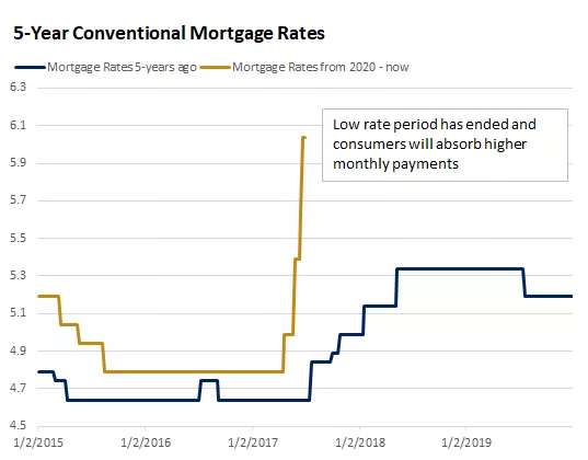  5-Year Conventional Mortgage Rates
