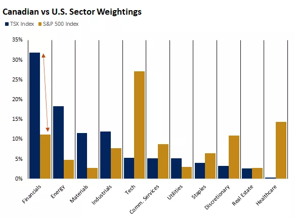  Canadian vs U.S. Sector Weightings
