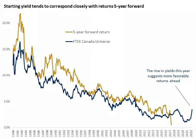 The chart shows that over five-year periods, high-quality bond returns have tended to approximate their starting yield.