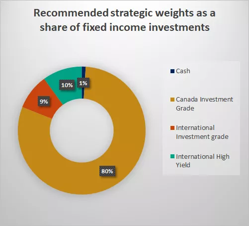 The graph shows the Edward Jones recommended strategic weights as a share of fixed income investments. 