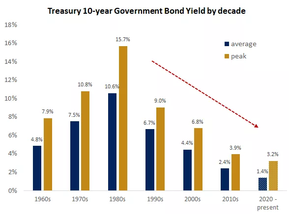 The graph shows the average and peak 10-year government bond yield by decade.