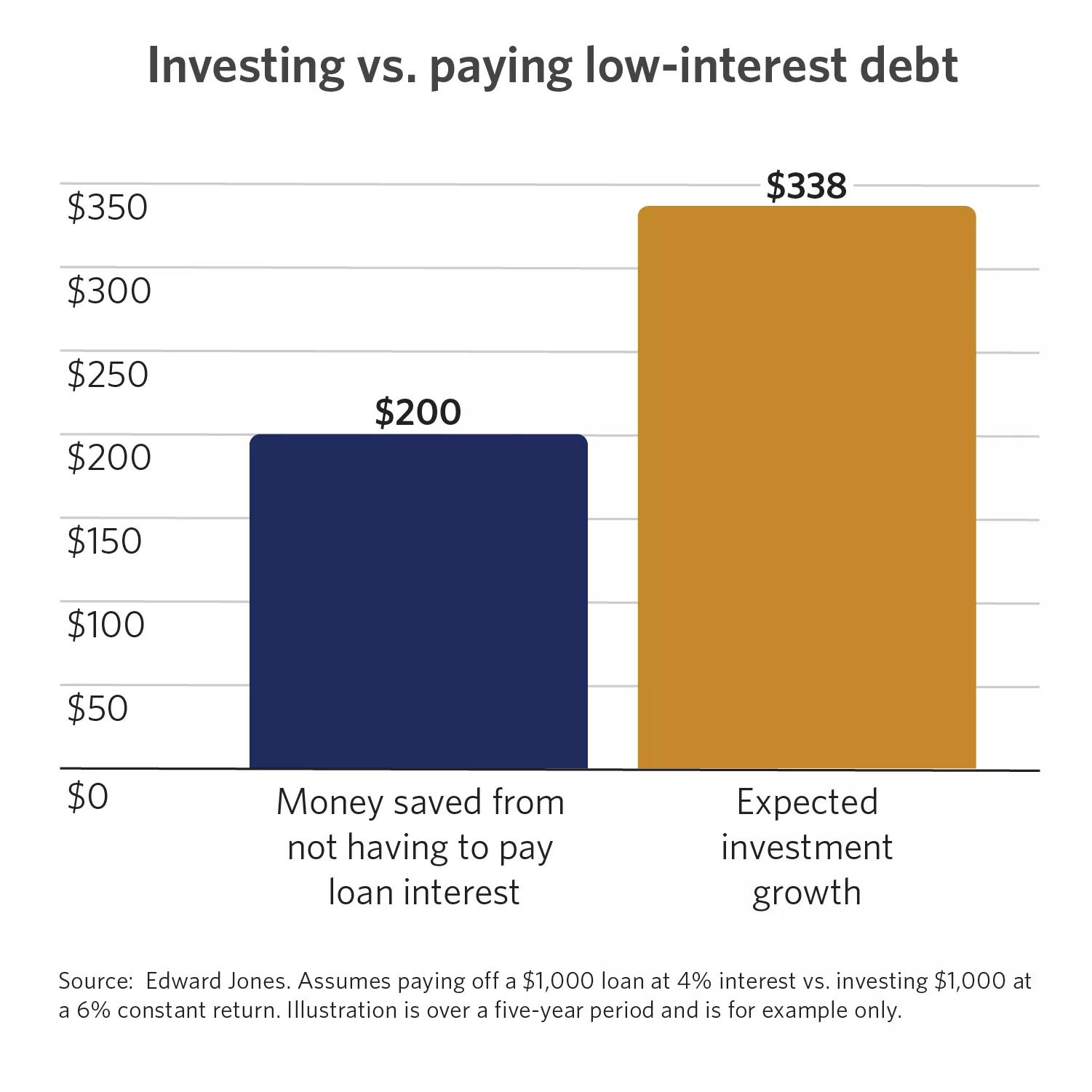  Graphs Investing vs paying low interest-debt
