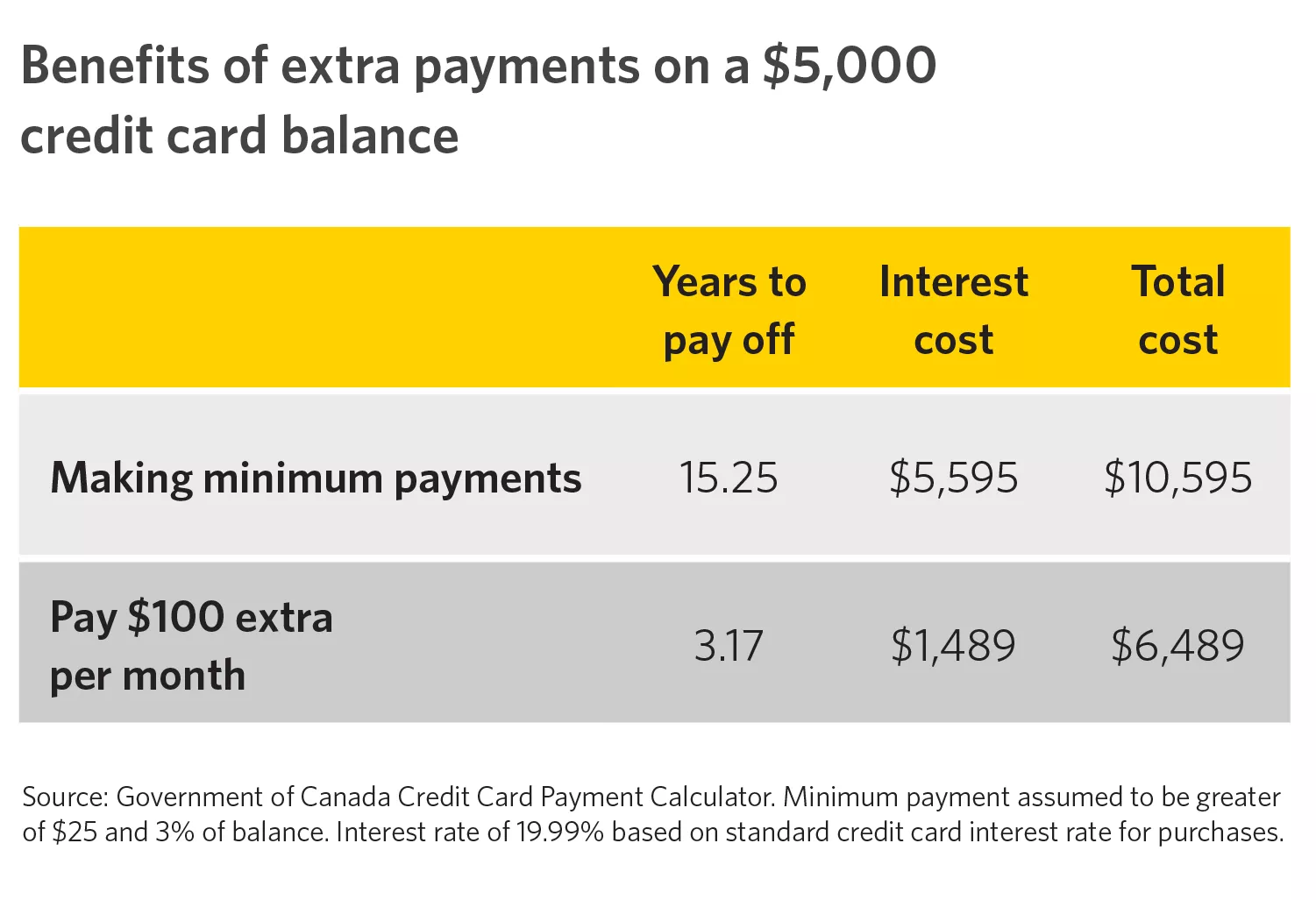  Graphs Benefits of extra payments on a $5,000
