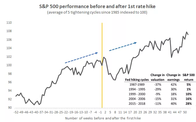  S&P 500 performance before and after 1st rate hike
