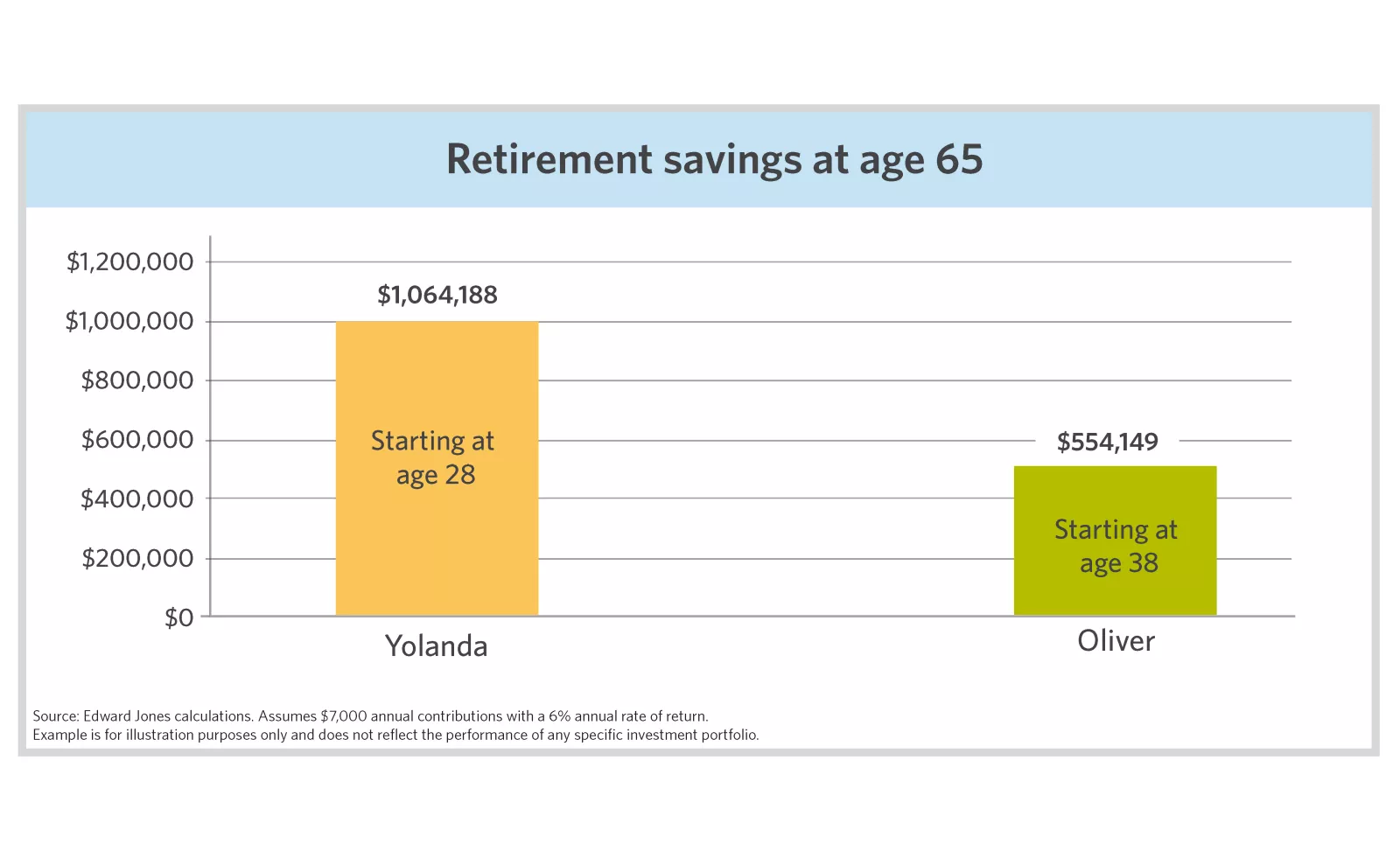  retirement savings at age 65

