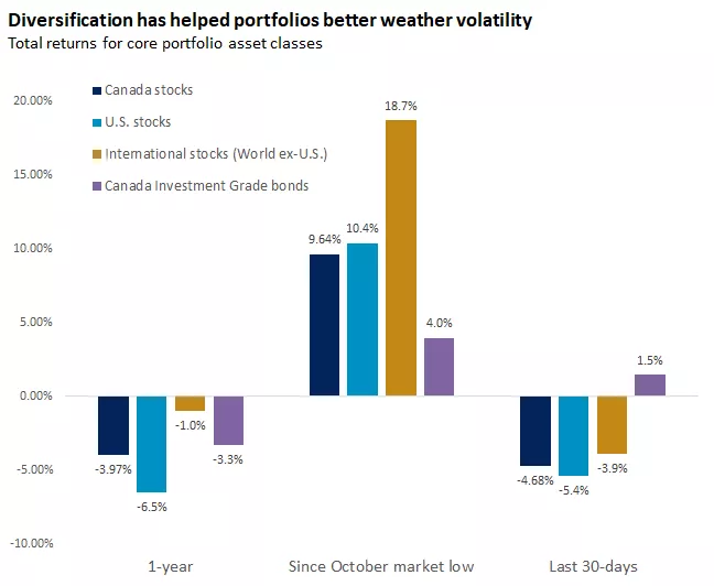  Diversification has helped portfolios better weather volatility

