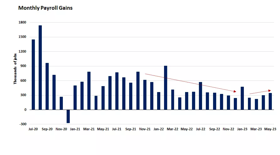  Monthly payroll gains
