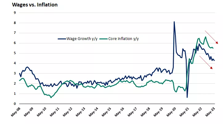  Wages versus inflation
