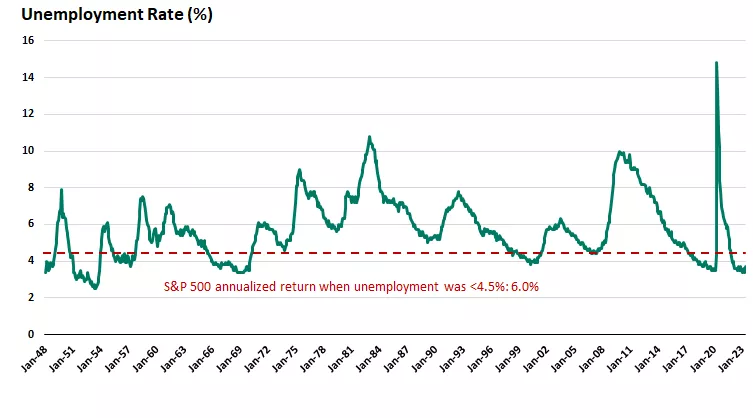  Unemployment rate (%)
