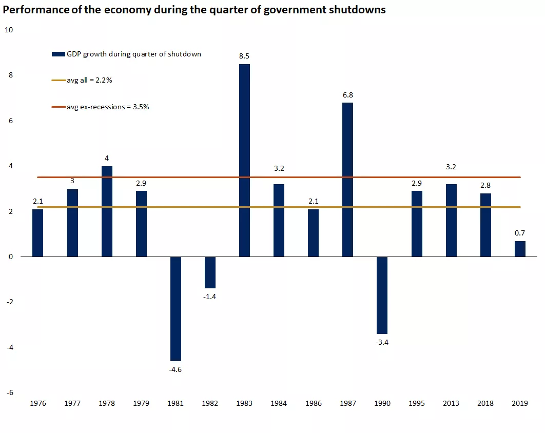Performance of the economy during the quarter of government shutdowns