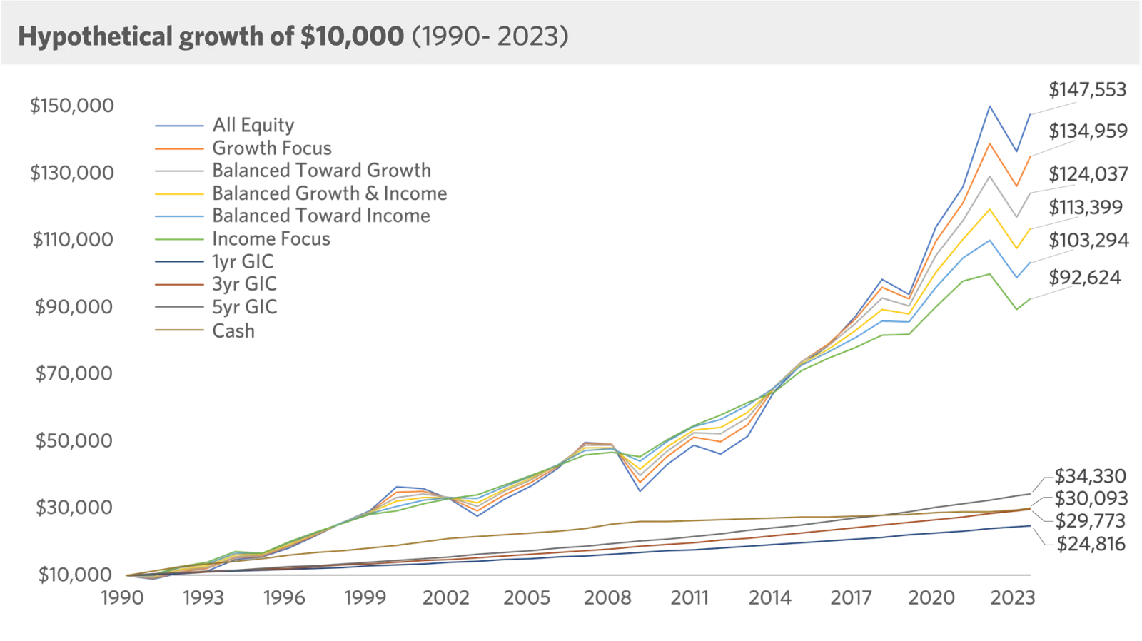  Above chart refers to Hypothetical growth of $10,000 (1990-2023)
