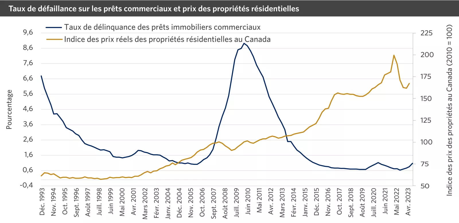 Chart showing Commercial Delinquency rates and Residential Property Prices