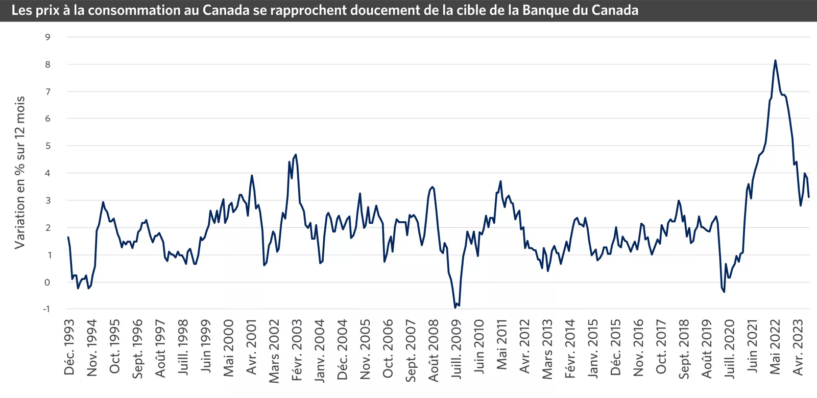 Chart image showing Domestic Consumer Prices have Moderated toward the Bank of Canada's Target