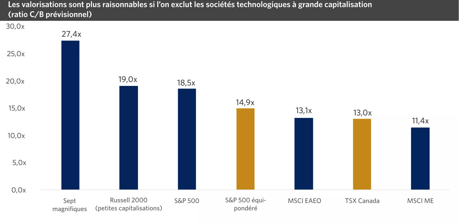 Chart showing Valuations are more reasonable outside of large-cap technology