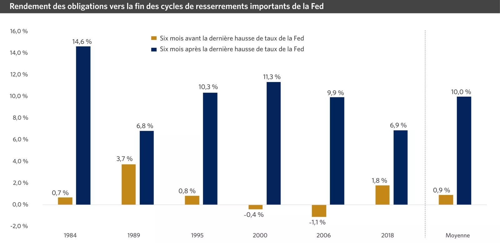 Chart showing Bond performance around end of major Fed tightening cycles