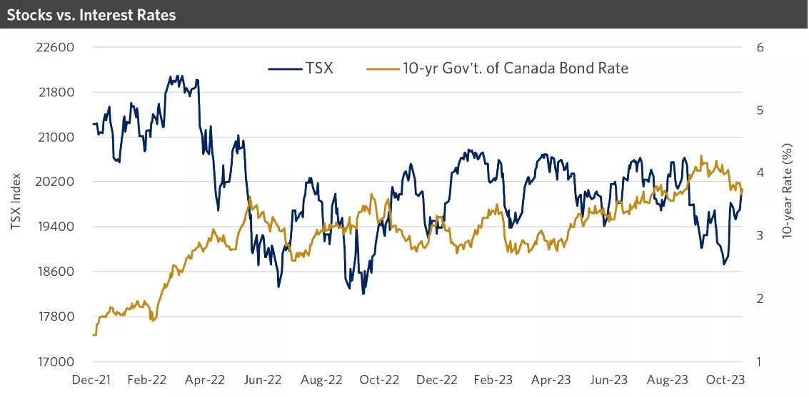  chart Image showing TSX 10 yr Govt of Canada Bond rate
