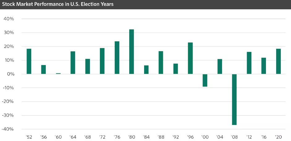 Chart showing Stock Market performance in U.S. Elections Years