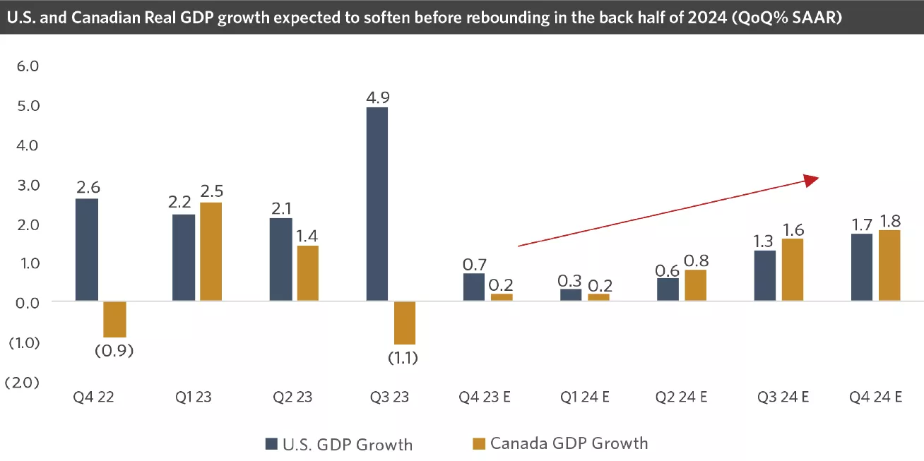 chart image showing U.S and Canadian Real GDP growth