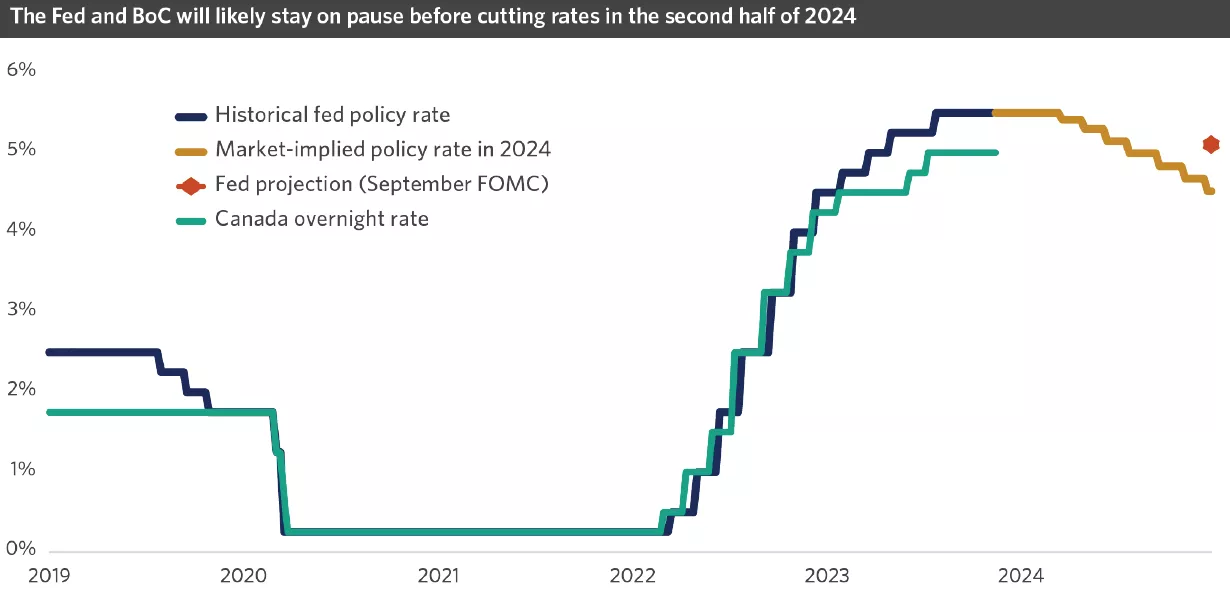 Chart Image showing Fed and BOC will likely stay on pause before cutting rates
