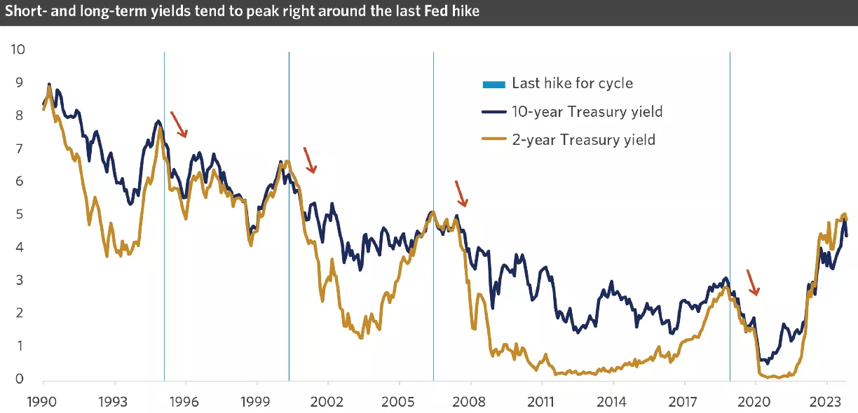 Chart showing short-and-long-term yields tend to peak right