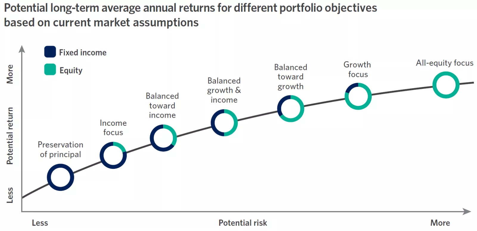  chart showing the potential long-term average annual returns for different portfolio objectives based on our current market assumptions.
