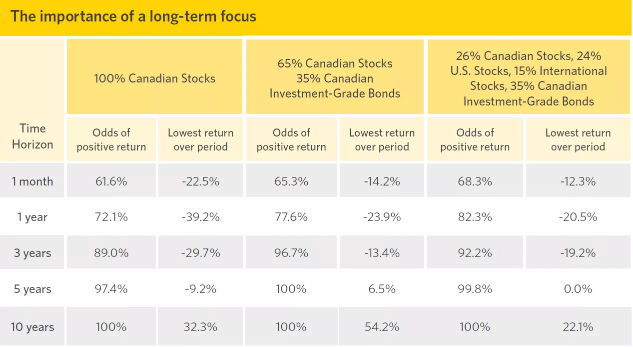  chart showing how the historical returns of a hypothetical portfolios have higher odds of a positive return over longer time horizons.
