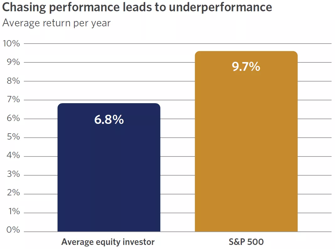  chart showing that, historically, the average equity investor has underperformed the S&P 500.
