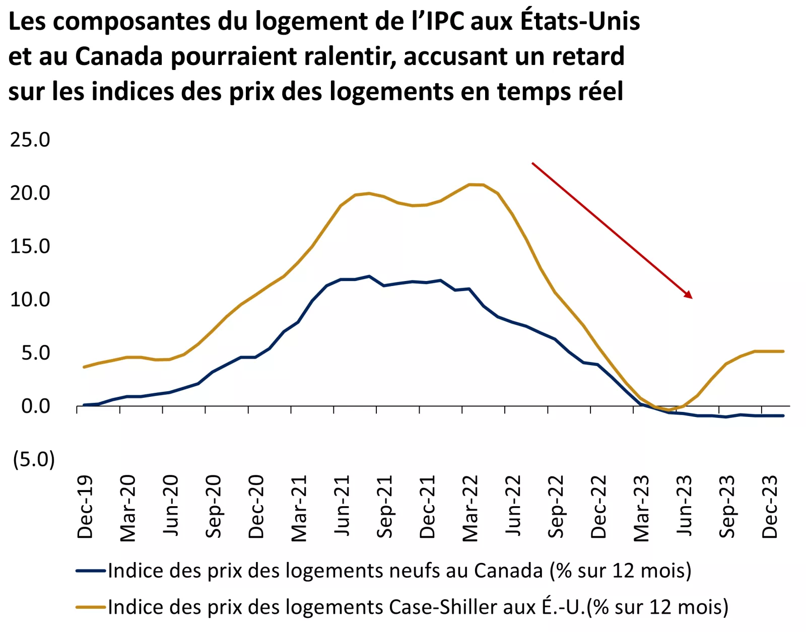  Ce graphique montre la variation sur 12 mois de l’indice des prix des logements S&P Case-Shiller aux États-Unis et de l’indice des prix des logements neufs au Canada.
