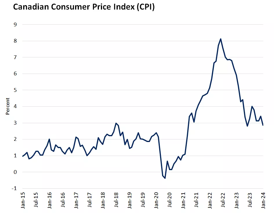  Chart showing headline Canadian CPI ticked lower in January,

