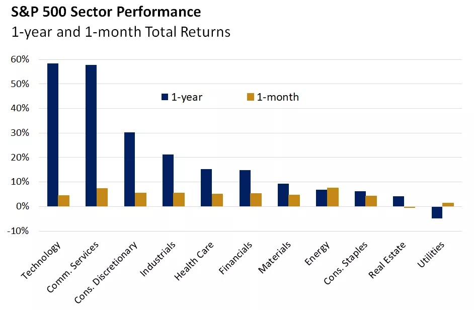  Chart shwoing performance of the S&P 500 GICS level 1 sectors over the past 1-year and 1-month.

