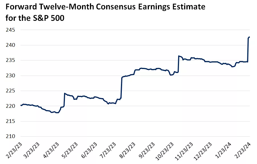  Chart showing consensus estimates for S&P 500 earnings have trended higher over the past year.
