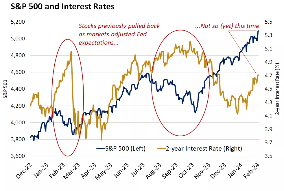  Chart showing market expectations for the fed funds rate at upcoming FOMC meetings.
