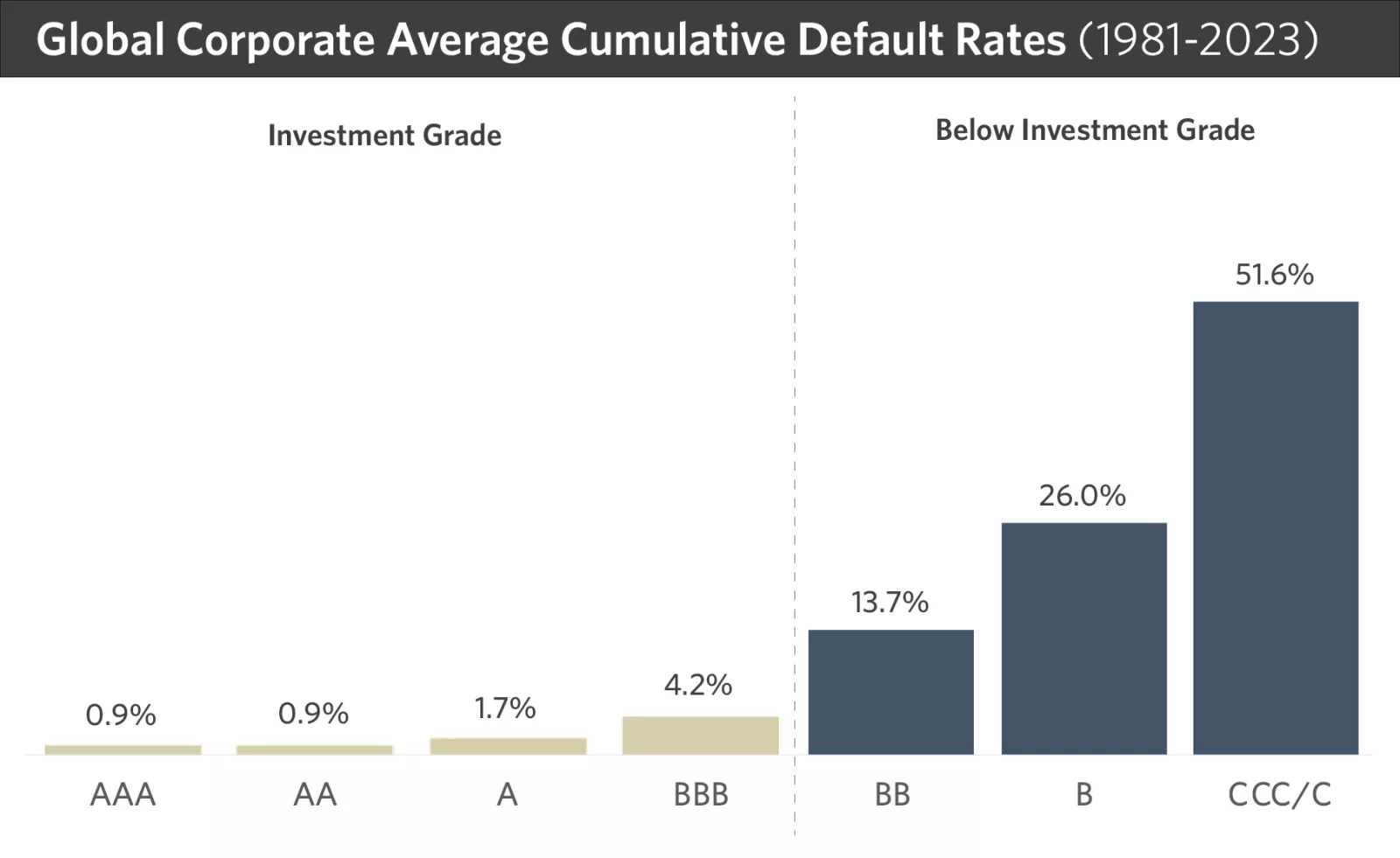 chart showing global corporate average cumulative default rates