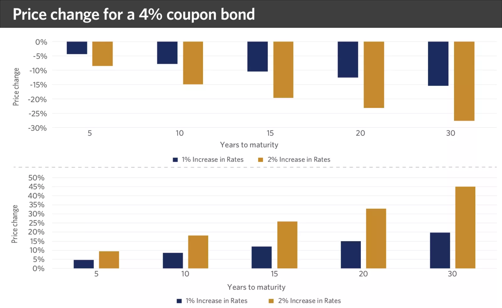 price change for a 4% coupon bond chart