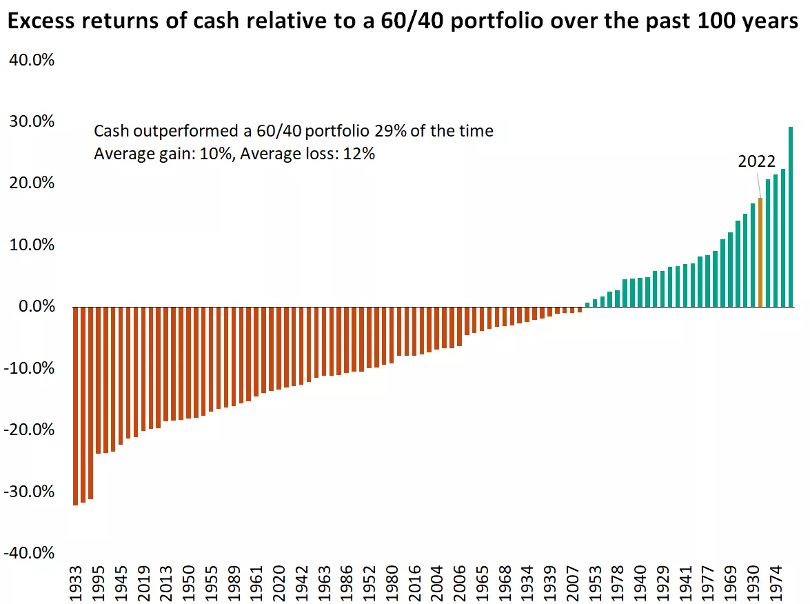  Chart showing excess returns of cash relative to a 60/40 portfolio over the past 100 years.
