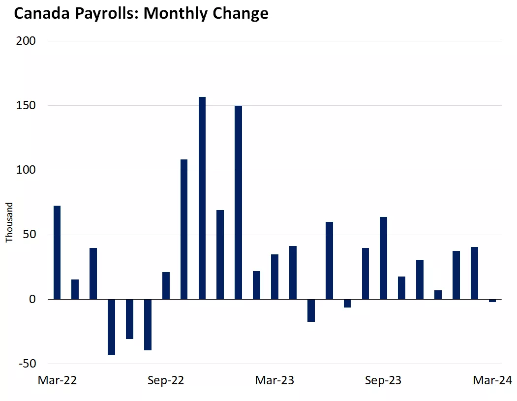  Chart showing canada payrolls: monthly change
