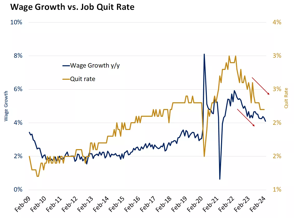  chart showing wage growth vs. job quit rate
