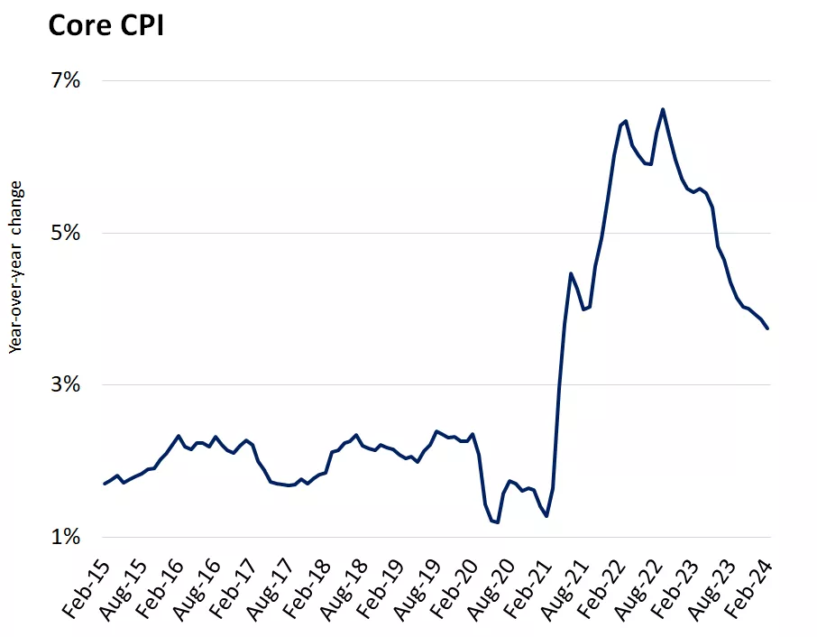  chart showing core CPI
