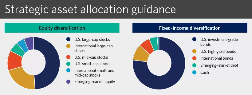  Strategic asset allocation guidance chart
