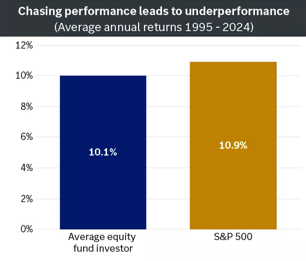 bar graph showing about average equity fund investor, S&P 500 and TSX.