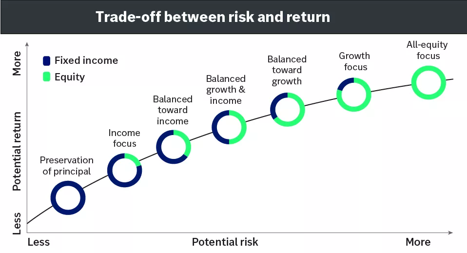 Graph showing trade off between risk and return