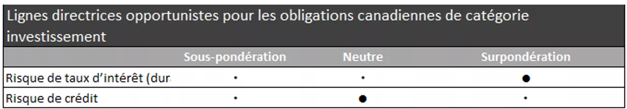  Nos lignes directrices opportunistes à l’égard des obligations canadiennes de catégorie investissement privilégient une surpondération du risque de taux d’intérêt (duration) et une pondération neutre du risque de crédit.
