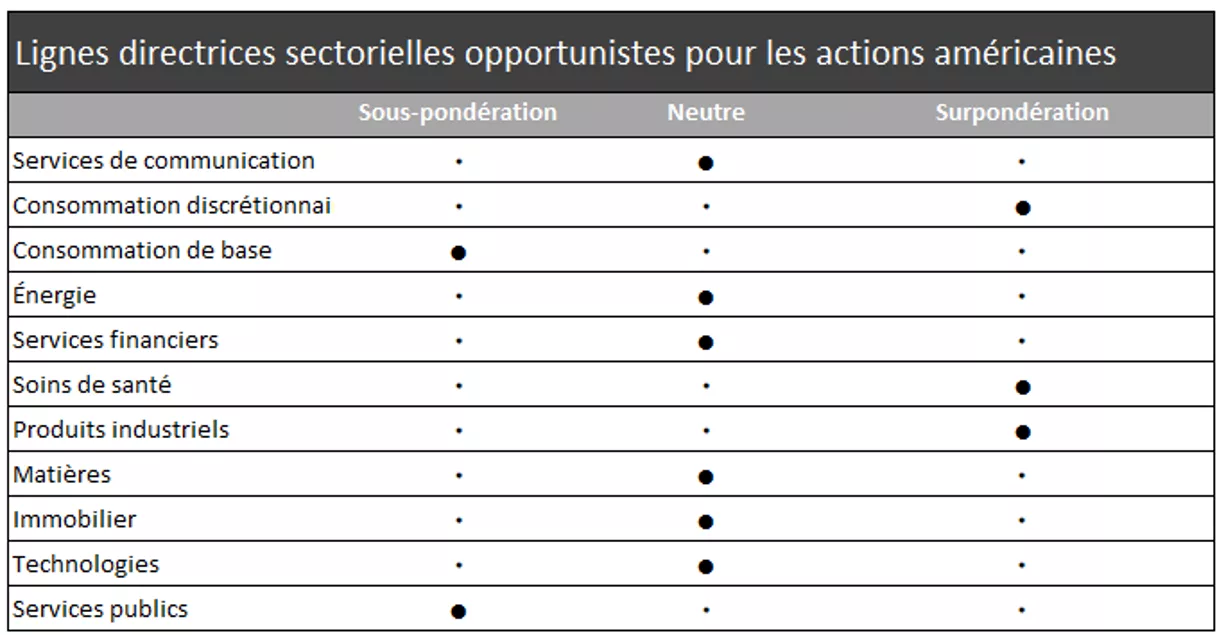  Nos lignes directrices sectorielles opportunistes pour les actions américaines sont les suivantes
