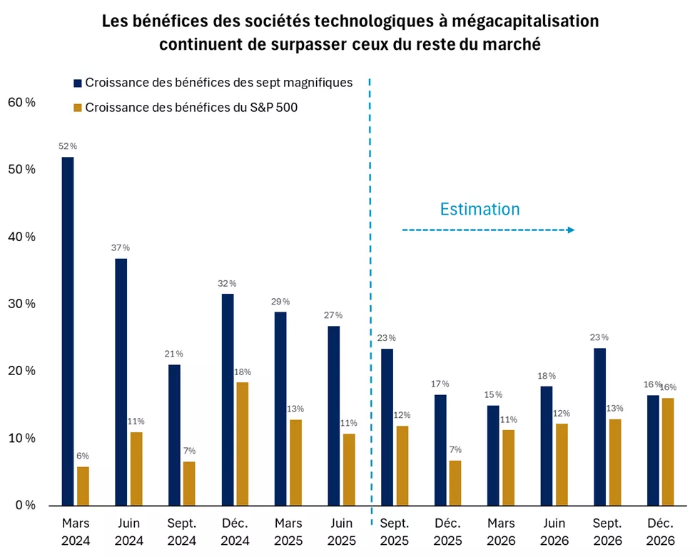Ce graphique montre la croissance des bénéfices des sept magnifiques par rapport celle des sociétés de l’indice S&P 500.